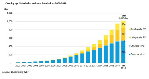 上半年全球風電及太陽能裝機量打破1太瓦